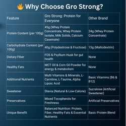 Gro Strong Multi-Age Protein Supplement with Prebiotic Fiber & Vitamins (500g) - Image 4